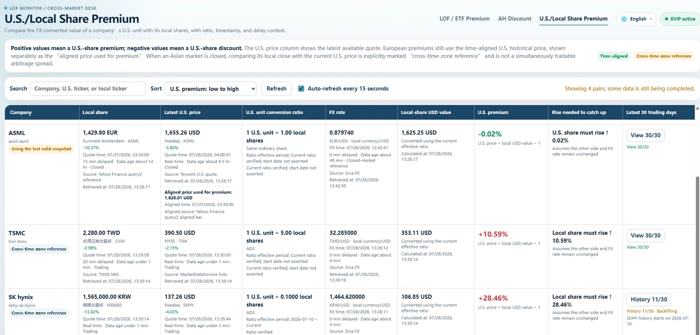 Cross-market desk in English, showing the U.S. versus local-share premium table with quote times and delay labels