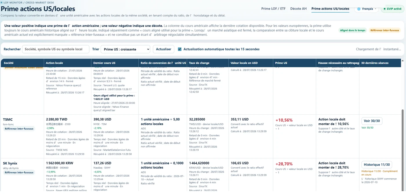 Cross-market desk in French, showing the U.S. versus local-share premium table with quote times and delay labels