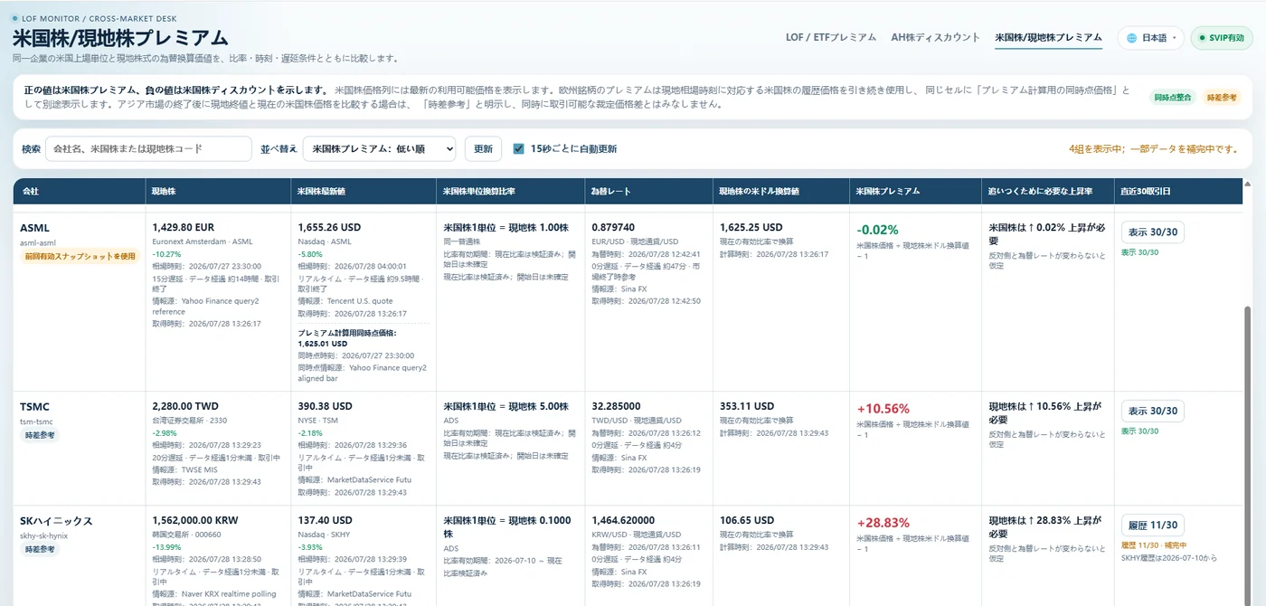 Cross-market desk in Japanese, showing the U.S. versus local-share premium table with quote times and delay labels