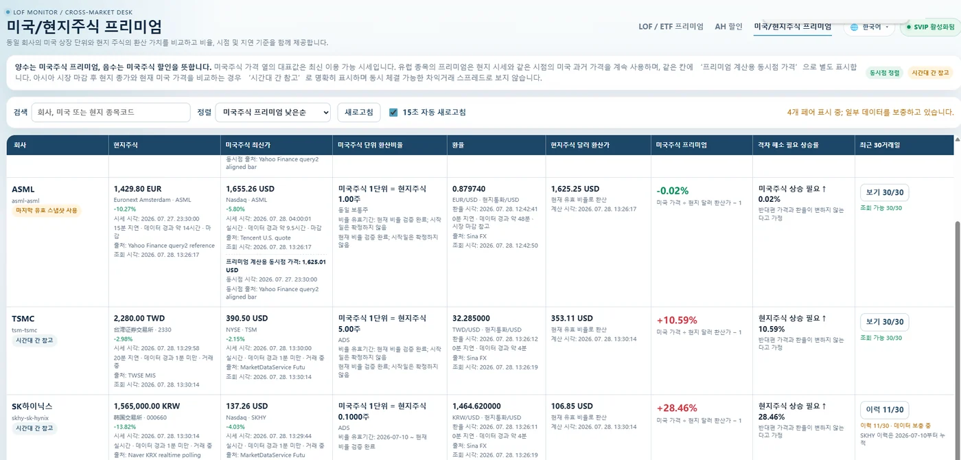 Cross-market desk in Korean, showing the U.S. versus local-share premium table with quote times and delay labels